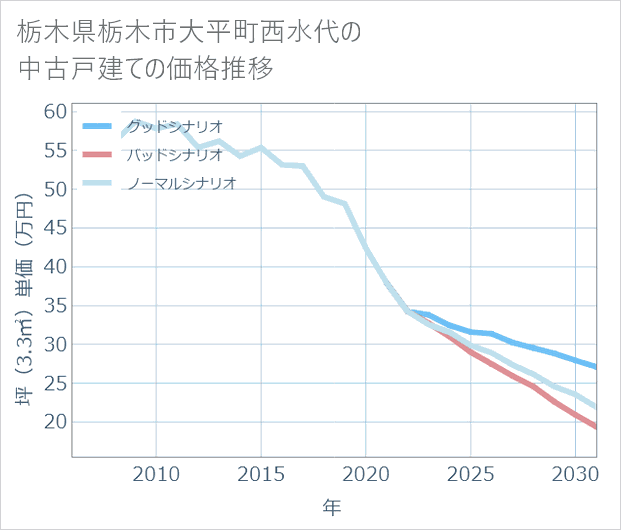 栃木県栃木市大平町西水代の中古戸建て価格推移