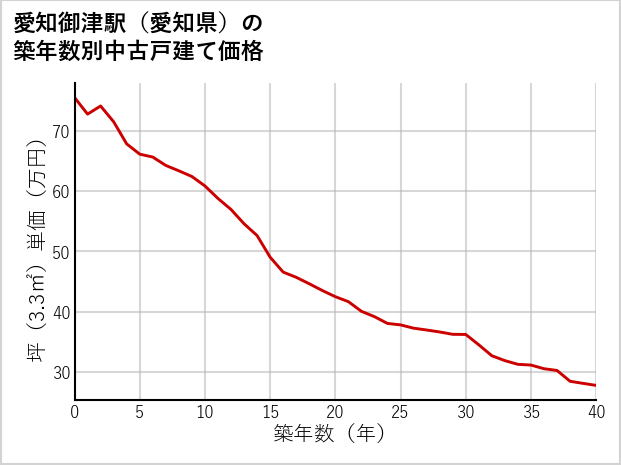 愛知御津駅（愛知県）の築年数別の中古戸建て坪単価