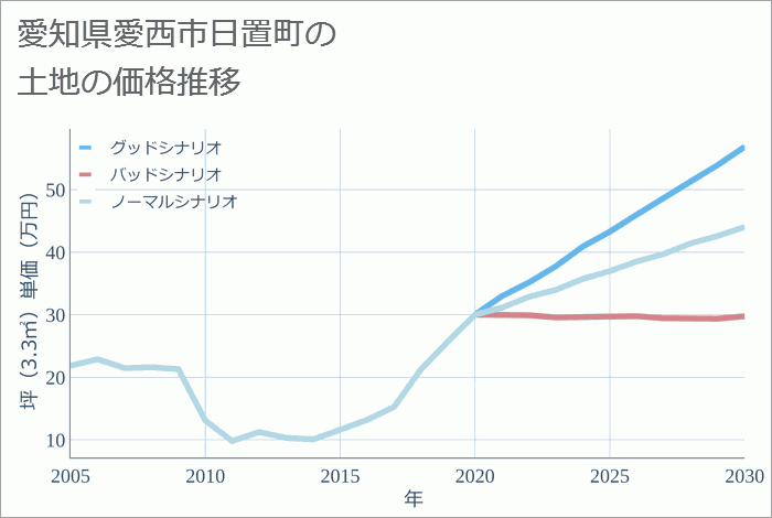 愛知県愛西市日置町の土地価格推移