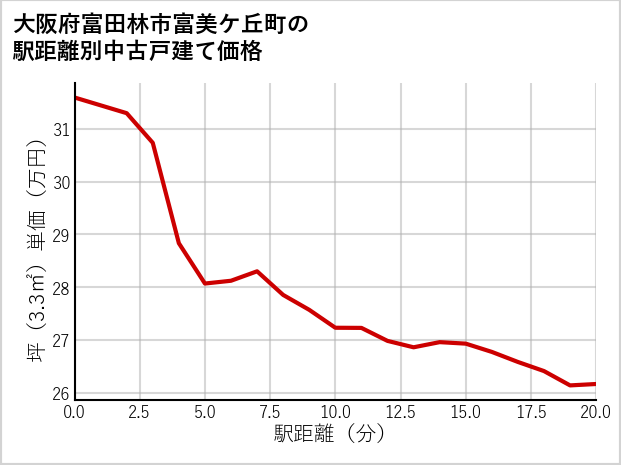 大阪府富田林市富美ケ丘町の徒歩距離別の中古戸建て坪単価