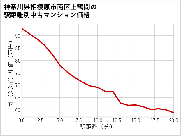 神奈川県相模原市南区上鶴間の徒歩距離別の中古マンション坪単価
