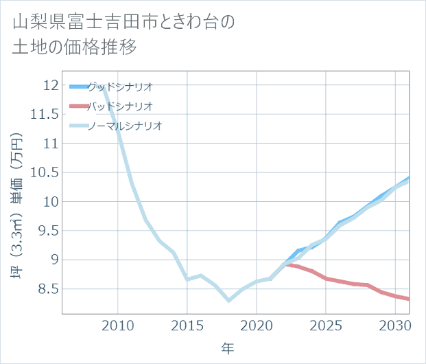 山梨県富士吉田市ときわ台の土地価格推移