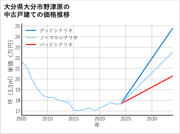 大分県大分市野津原の中古戸建て価格推移