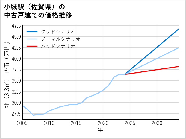 小城駅（佐賀県）の中古戸建て価格推移