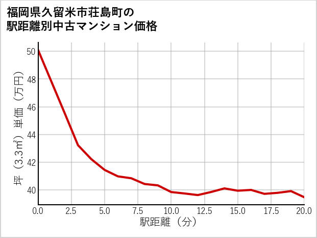 福岡県久留米市荘島町の徒歩距離別の中古マンション坪単価