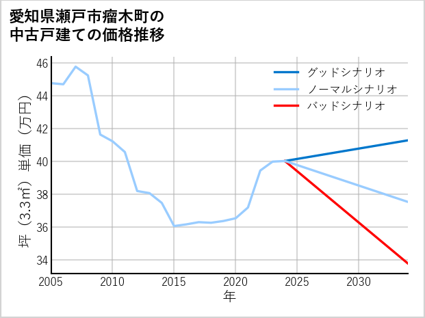 愛知県瀬戸市瘤木町の中古戸建て価格推移