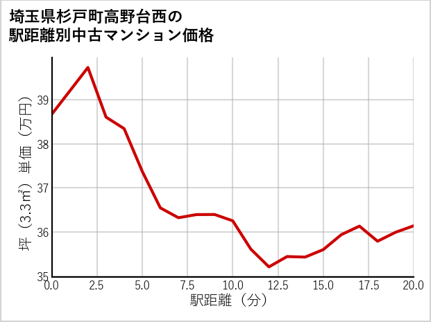 埼玉県杉戸町高野台西の徒歩距離別の中古マンション坪単価