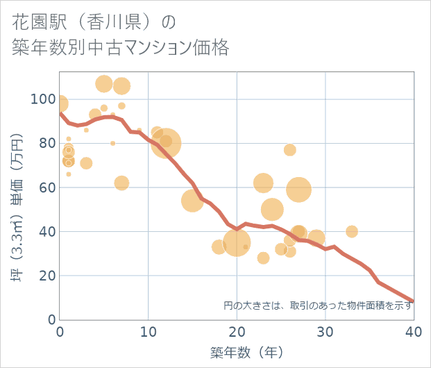 花園駅(香川県)の築年数別の中古マンション坪単価