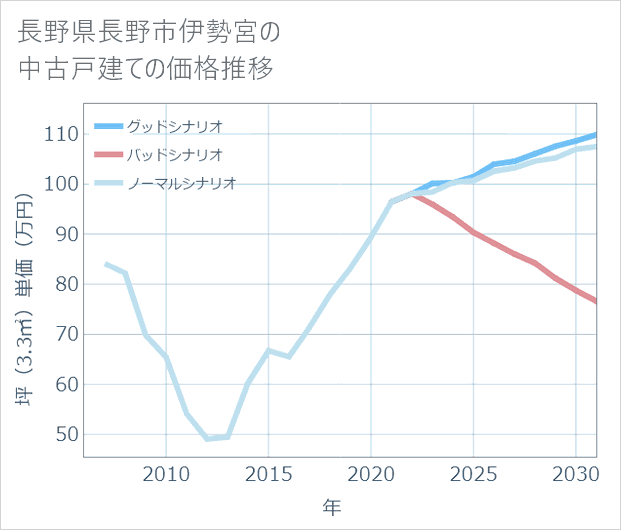 長野県長野市伊勢宮の中古戸建て価格推移