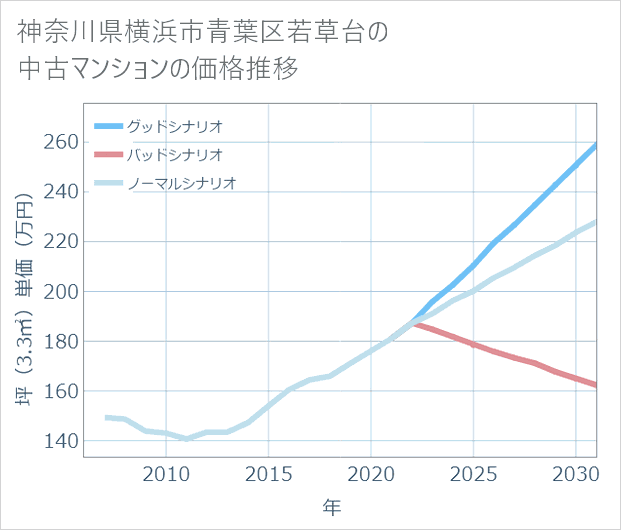 神奈川県横浜市青葉区若草台の中古マンション価格推移
