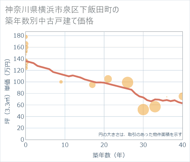 神奈川県横浜市泉区下飯田町の築年数別の中古戸建て坪単価