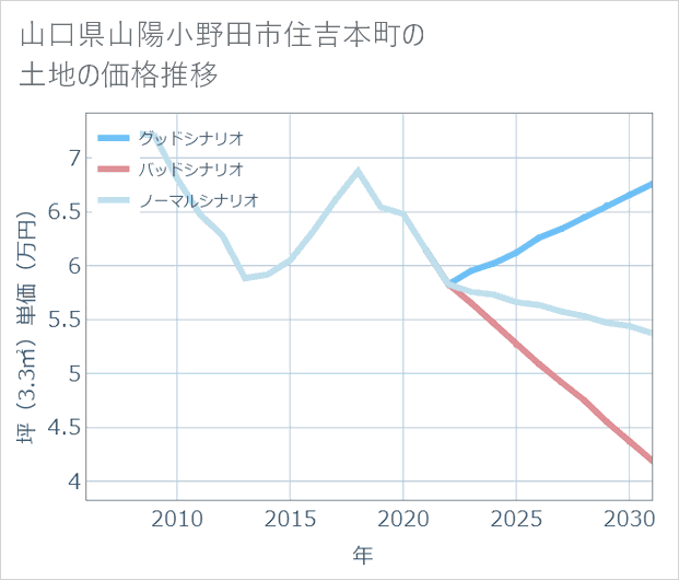 山口県山陽小野田市住吉本町の土地価格推移