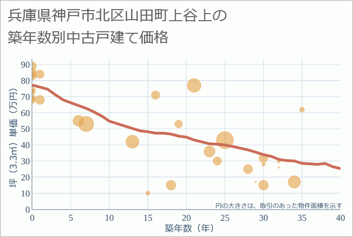 兵庫県神戸市北区山田町上谷上の築年数別の中古戸建て坪単価