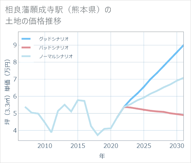 相良藩願成寺駅(熊本県)の土地価格推移
