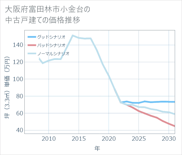 大阪府富田林市小金台の中古戸建て価格推移