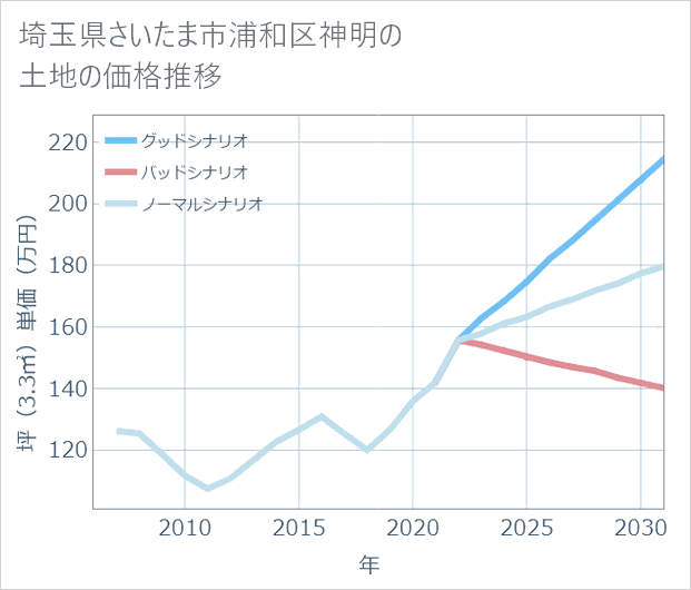 埼玉県さいたま市浦和区神明の土地価格推移