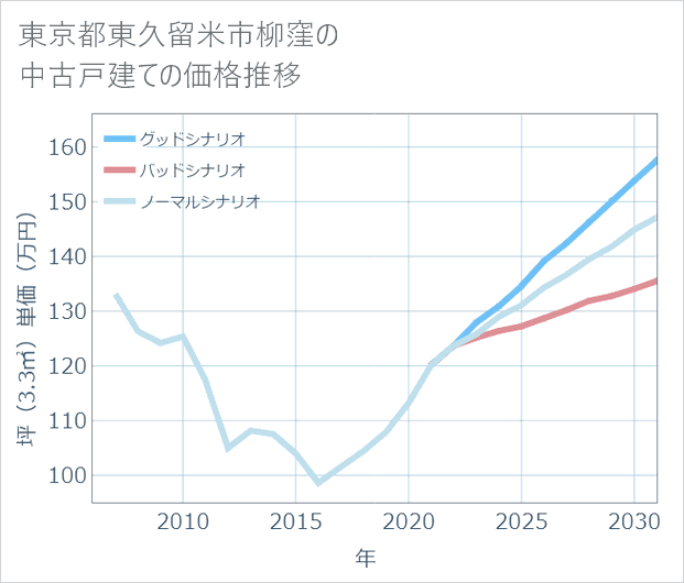 東京都東久留米市柳窪の中古戸建て価格推移