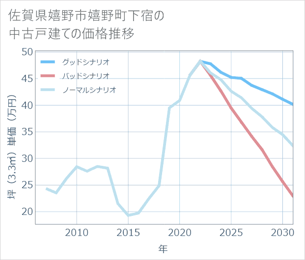 佐賀県嬉野市嬉野町下宿の中古戸建て価格推移