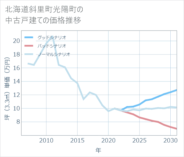 北海道斜里町光陽町の中古戸建て価格推移