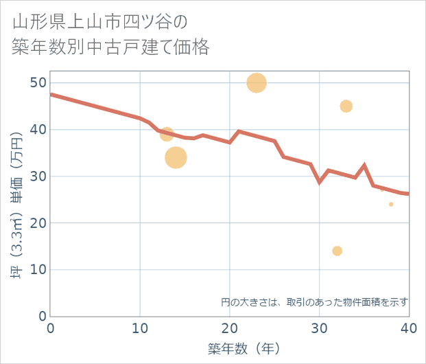 山形県上山市四ツ谷の築年数別の中古戸建て坪単価
