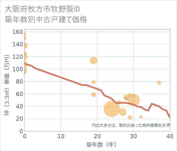 大阪府枚方市牧野阪の築年数別の中古戸建て坪単価