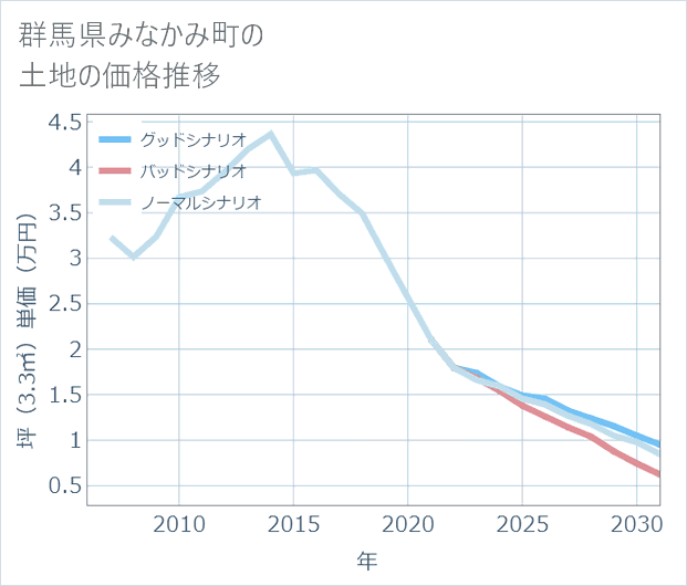 群馬県みなかみ町の土地価格推移