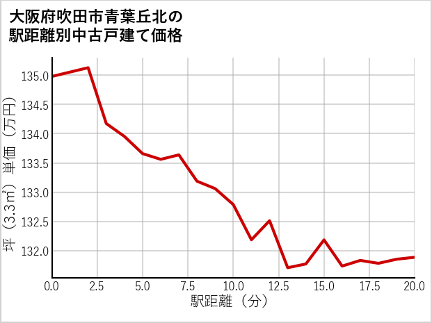 大阪府吹田市青葉丘北の徒歩距離別の中古戸建て坪単価