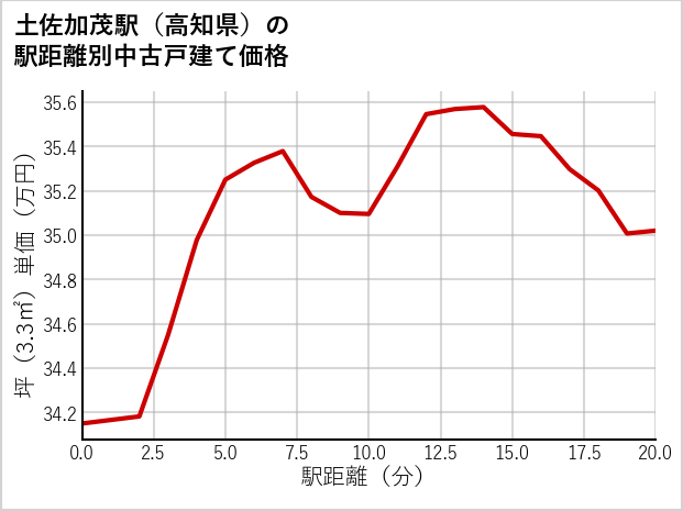 土佐加茂駅（高知県）の徒歩距離別の中古戸建て坪単価
