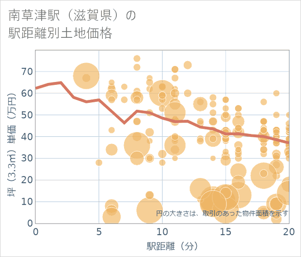 南草津駅(滋賀県)の徒歩距離別の土地坪単価