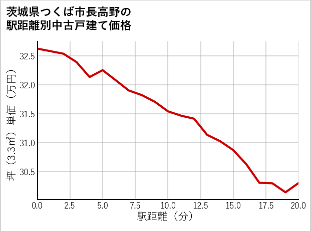 茨城県つくば市長高野の徒歩距離別の中古戸建て坪単価