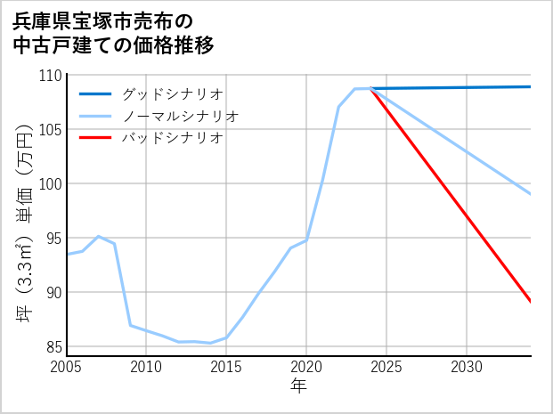 兵庫県宝塚市売布の中古戸建て価格推移