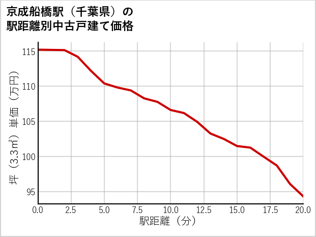 京成船橋駅（千葉県）の徒歩距離別の中古戸建て坪単価