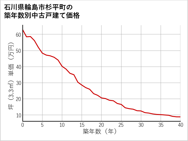 石川県輪島市杉平町の築年数別の中古戸建て坪単価