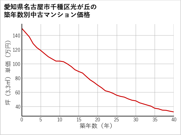 愛知県名古屋市千種区光が丘の築年数別の中古マンション坪単価
