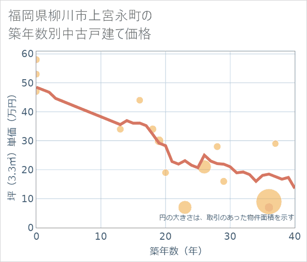 福岡県柳川市上宮永町の築年数別の中古戸建て坪単価