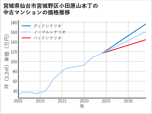 宮城県仙台市宮城野区小田原山本丁の中古マンション価格推移