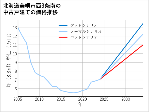 北海道美唄市西3条南の中古戸建て価格推移
