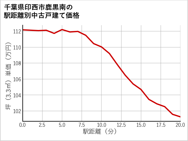 千葉県印西市鹿黒南の徒歩距離別の中古戸建て坪単価