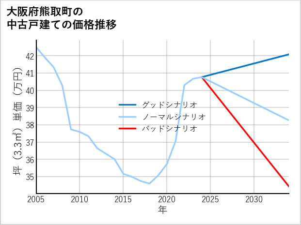 大阪府熊取町の中古戸建て価格推移