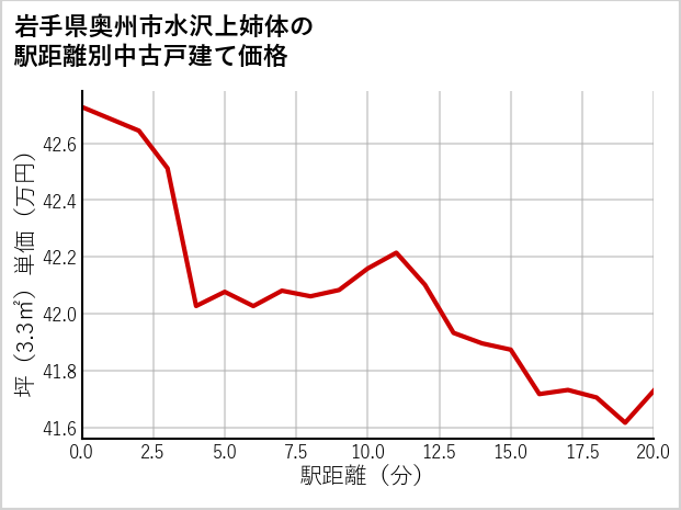 岩手県奥州市水沢上姉体の徒歩距離別の中古戸建て坪単価