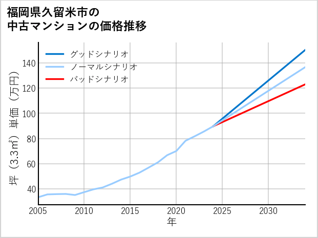 福岡県久留米市の中古マンション価格推移