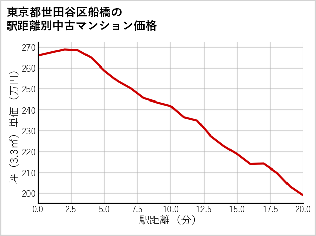 東京都世田谷区船橋の徒歩距離別の中古マンション坪単価