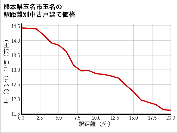 熊本県玉名市玉名の徒歩距離別の中古戸建て坪単価