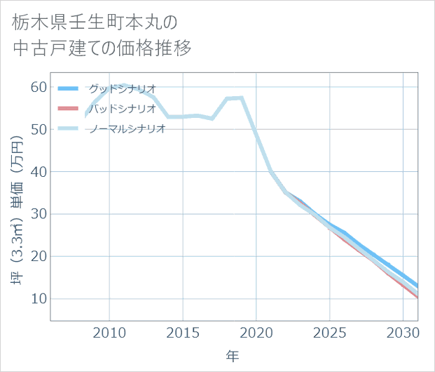 栃木県壬生町本丸の中古戸建て価格推移