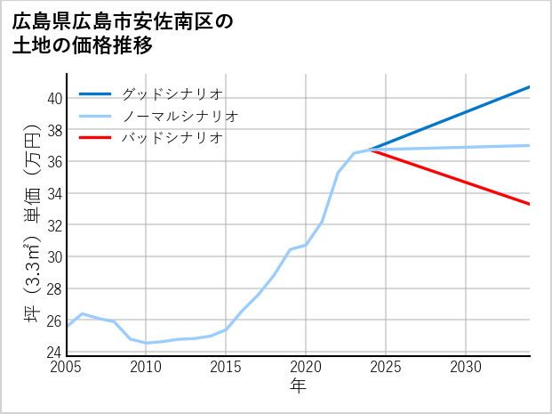 広島県広島市安佐南区沼田町の土地価格推移