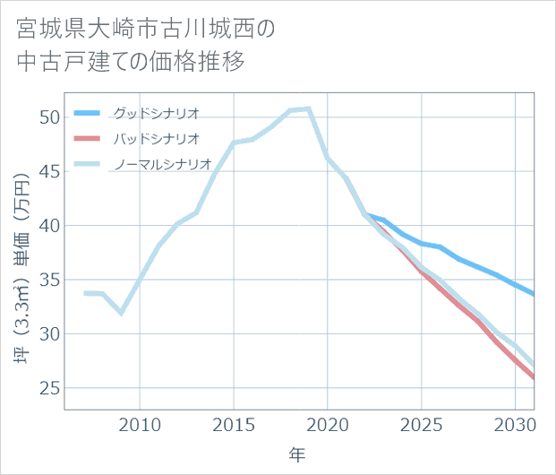 宮城県大崎市古川城西の中古戸建て価格推移