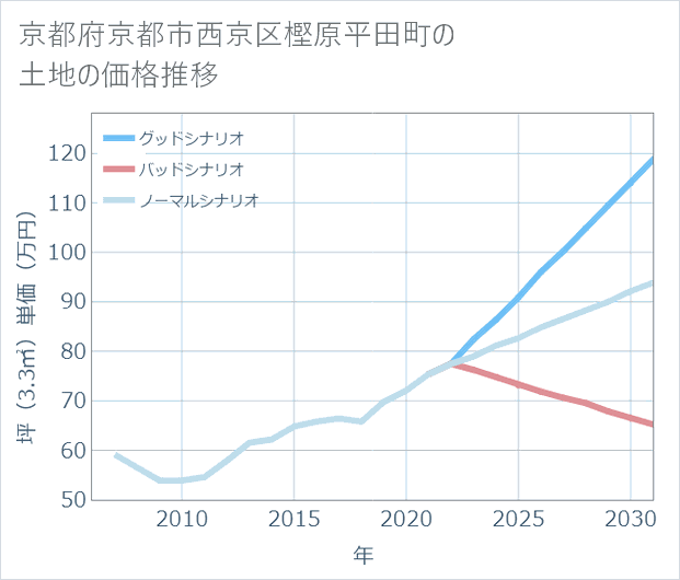 京都府京都市西京区樫原平田町の土地価格推移