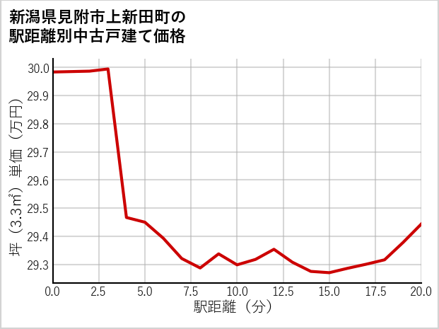 新潟県見附市上新田町の徒歩距離別の中古戸建て坪単価