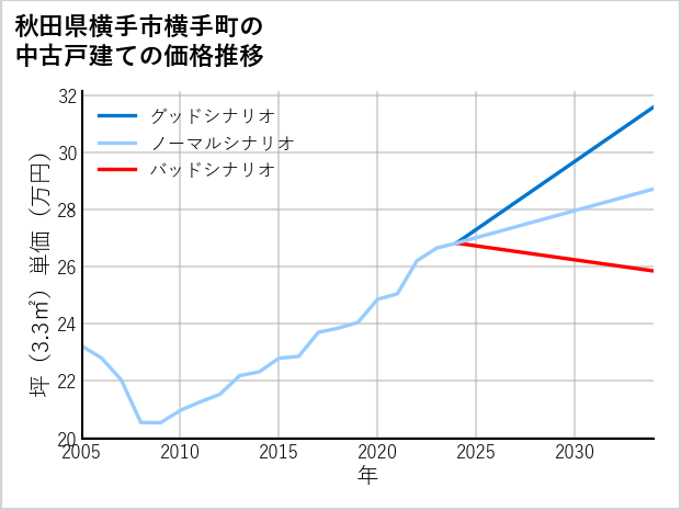 秋田県横手市横手町の中古戸建て価格推移