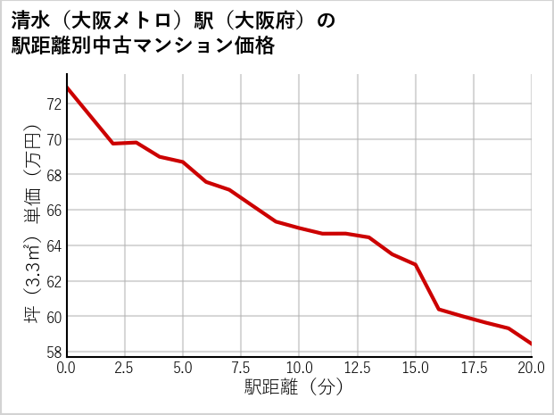 清水〔大阪メトロ〕駅（大阪府）の徒歩距離別の中古マンション坪単価